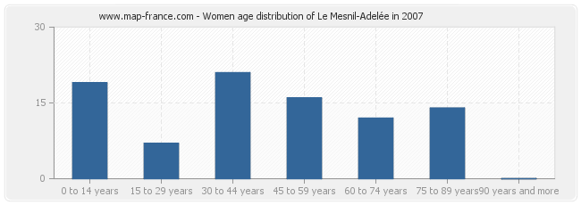 Women age distribution of Le Mesnil-Adelée in 2007